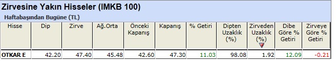 Zirvesine yakın hisseler 01-03-2013