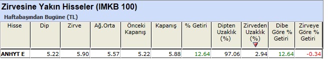 Zirvesine yakın hisseler 01-03-2013