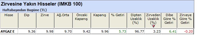 Zirvesine yakın hisseler 01-03-2013