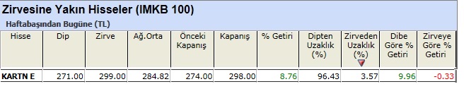 Zirvesine yakın hisseler 01-03-2013