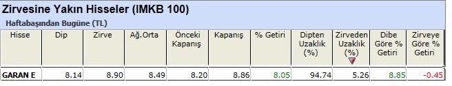 Zirvesine yakın hisseler 01-03-2013