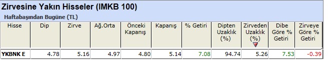 Zirvesine yakın hisseler 01-03-2013