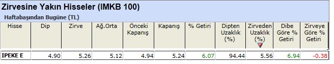 Zirvesine yakın hisseler 01-03-2013