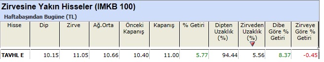 Zirvesine yakın hisseler 01-03-2013