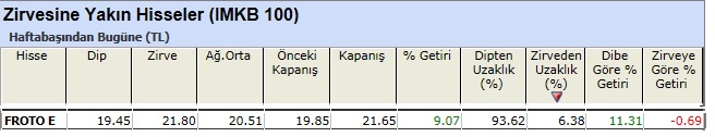 Zirvesine yakın hisseler 01-03-2013