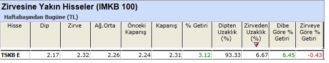Zirvesine yakın hisseler 01-03-2013