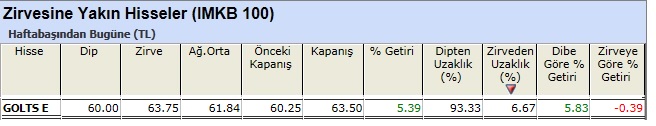 Zirvesine yakın hisseler 01-03-2013