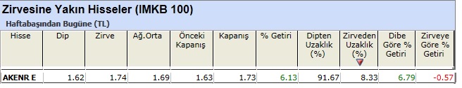 Zirvesine yakın hisseler 01-03-2013
