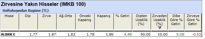 Zirvesine yakın hisseler 01-03-2013