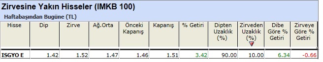 Zirvesine yakın hisseler 01-03-2013