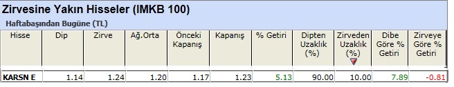 Zirvesine yakın hisseler 01-03-2013