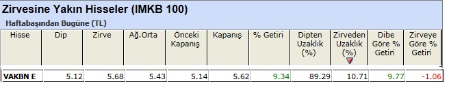 Zirvesine yakın hisseler 01-03-2013