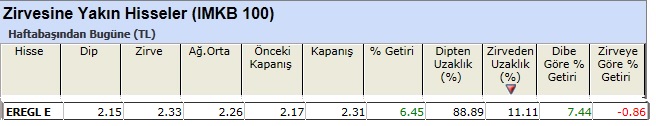 Zirvesine yakın hisseler 01-03-2013