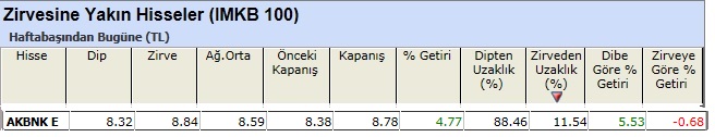 Zirvesine yakın hisseler 01-03-2013