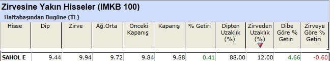 Zirvesine yakın hisseler 01-03-2013