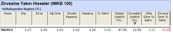 Zirvesine yakın hisseler 01-03-2013