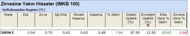 Zirvesine yakın hisseler 01-03-2013