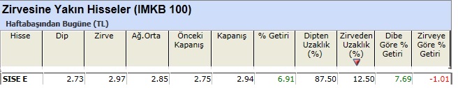 Zirvesine yakın hisseler 01-03-2013