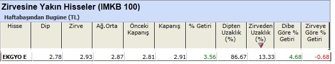 Zirvesine yakın hisseler 01-03-2013