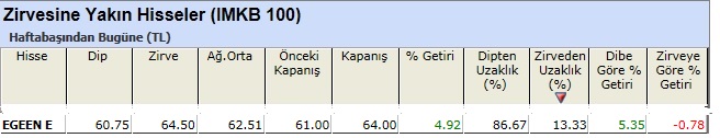 Zirvesine yakın hisseler 01-03-2013