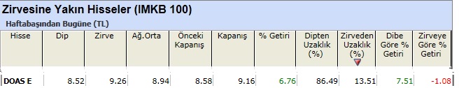 Zirvesine yakın hisseler 01-03-2013