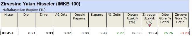 Zirvesine yakın hisseler 01-03-2013