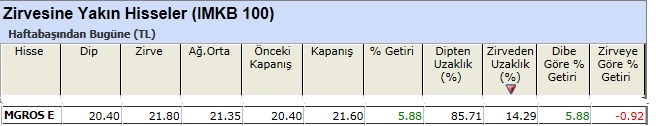 Zirvesine yakın hisseler 01-03-2013