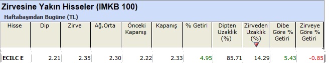 Zirvesine yakın hisseler 01-03-2013