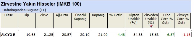Zirvesine yakın hisseler 01-03-2013