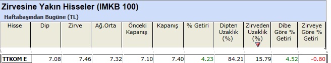 Zirvesine yakın hisseler 01-03-2013