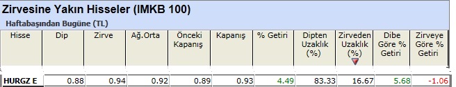 Zirvesine yakın hisseler 01-03-2013