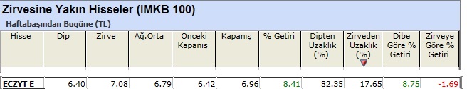 Zirvesine yakın hisseler 01-03-2013