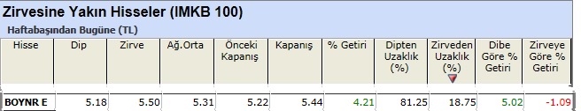 Zirvesine yakın hisseler 01-03-2013
