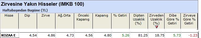 Zirvesine yakın hisseler 01-03-2013