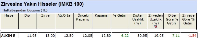 Zirvesine yakın hisseler 01-03-2013