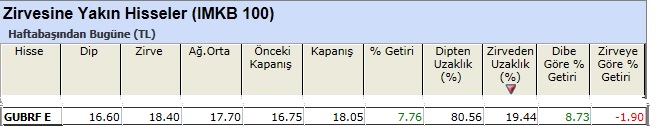 Zirvesine yakın hisseler 01-03-2013