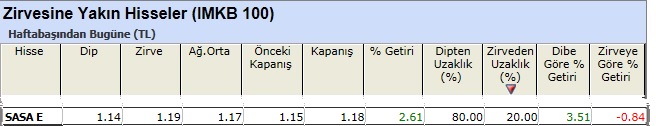 Zirvesine yakın hisseler 01-03-2013
