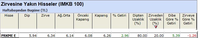 Zirvesine yakın hisseler 01-03-2013