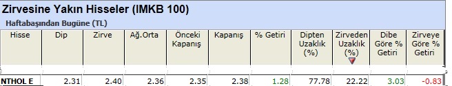Zirvesine yakın hisseler 01-03-2013