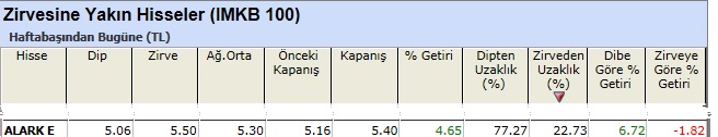 Zirvesine yakın hisseler 01-03-2013