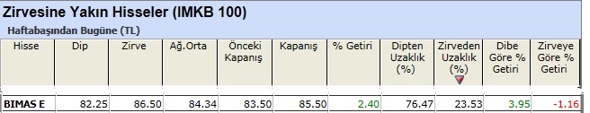 Zirvesine yakın hisseler 01-03-2013