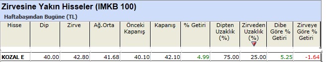 Zirvesine yakın hisseler 01-03-2013