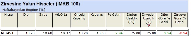 Zirvesine yakın hisseler 01-03-2013