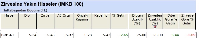 Zirvesine yakın hisseler 01-03-2013