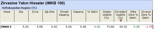 Zirvesine yakın hisseler 01-03-2013