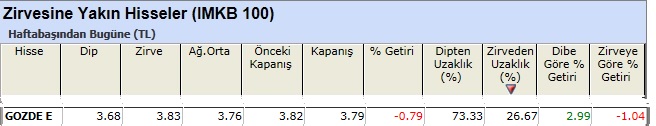 Zirvesine yakın hisseler 01-03-2013