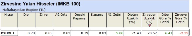 Zirvesine yakın hisseler 01-03-2013