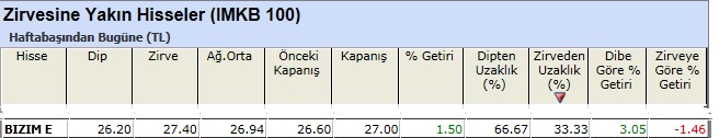 Zirvesine yakın hisseler 01-03-2013