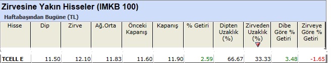 Zirvesine yakın hisseler 01-03-2013