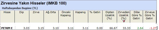 Zirvesine yakın hisseler 01-03-2013
